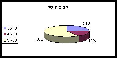 age groups